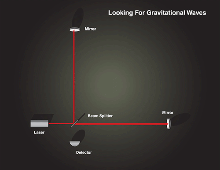 Cum funcționează detectarea undelor gravitaționale