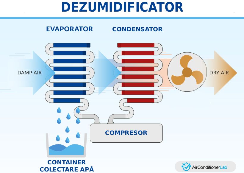 Dezumidificator