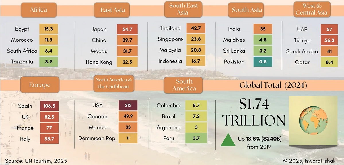 Încasări globale turism 2024
