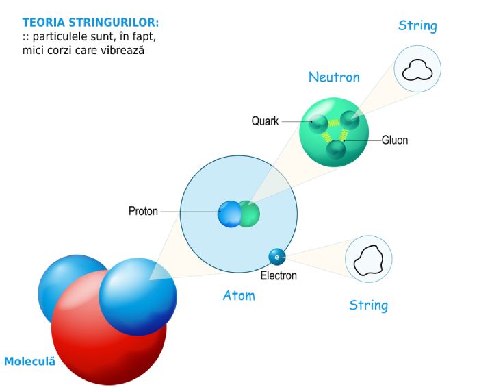 Teoria stringurilor / corzilor