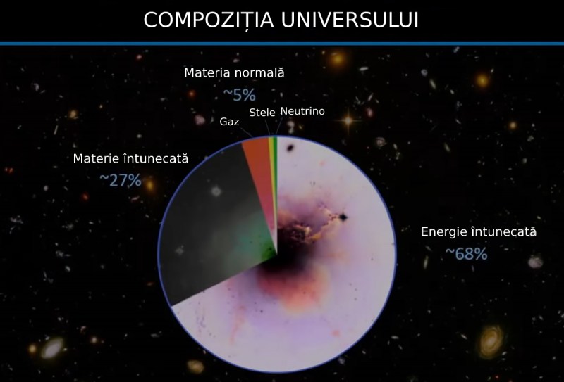 Compoziția universului
