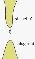 Stalactita si stalagmita
