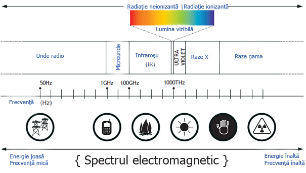 Spectrul electromagnetic Spectrul electromagnetic
