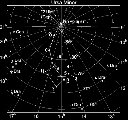 Ursa Minor