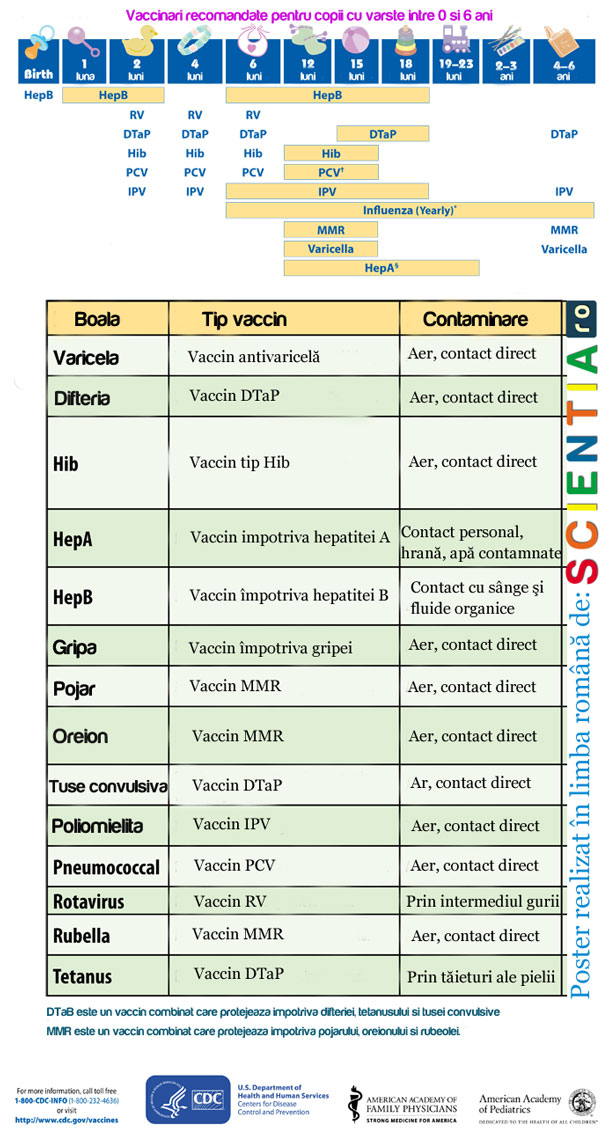 Vaccinări recomandate 0-6 ani Vaccinări recomandate 0-6 ani