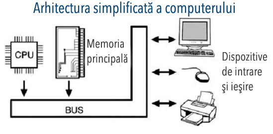 Arhitectura computerului Arhitectura computerului