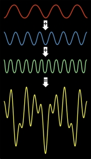 transformata Fourier