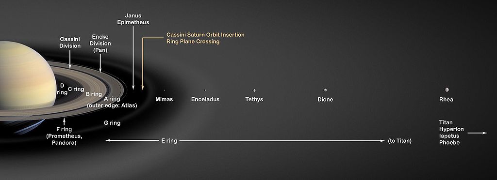 Sistemul de inele si sateliti Sistemul de inele si sateliti