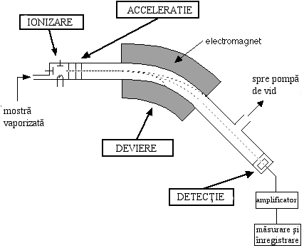 spectrometrul de masa spectrometrul de masa