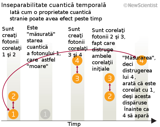 Inseparabilitate cuantica peste timp