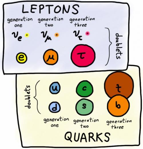 Leptoni si quarcuri Leptoni si quarcuri