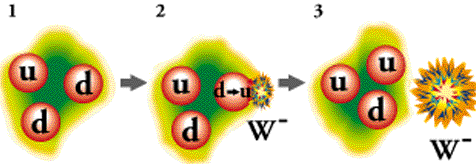 dezintegrare beta