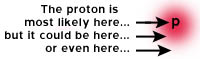 localizare proton