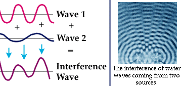 interferenta unde