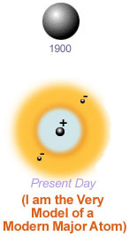 Atomul nu este fundamental, este format din nucleu si electroni. Atomul nu este fundamental, este format din nucleu si electroni.
