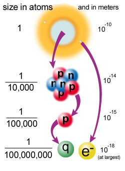 Dimensiuni specifice pentru componentele atomului Dimensiuni specifice pentru componentele atomului