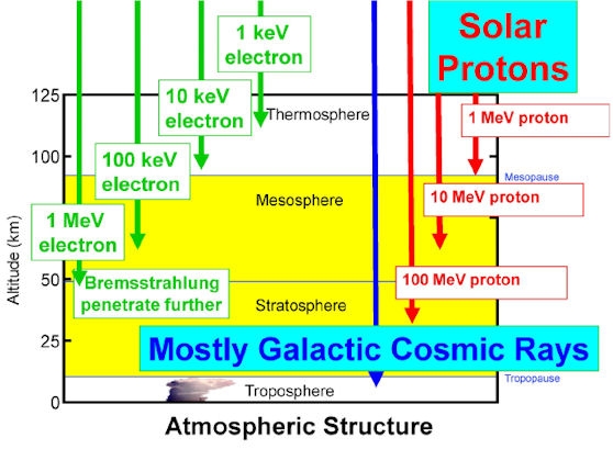 Radiatia cosmica. Influente Radiatia cosmica. Influente