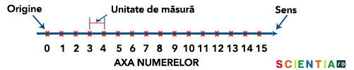 Axa numerelor Axa numerelor