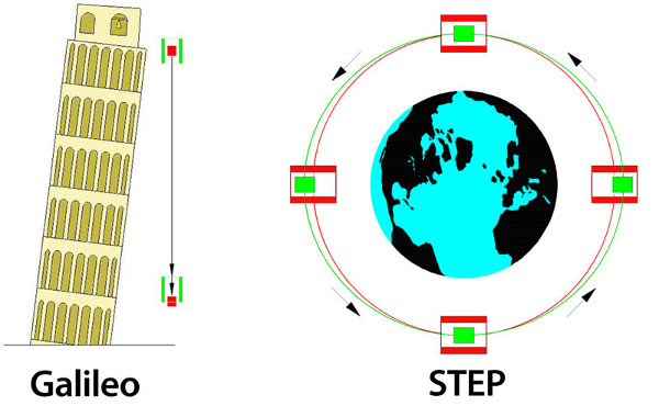 Concept STEP si Newton