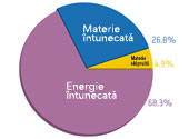 Distribuţia materiei