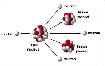 Fisiunea nucleara Fisiunea nucleara
