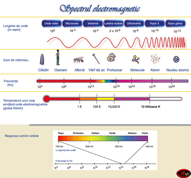 spectrul electromagnetic spectrul electromagnetic