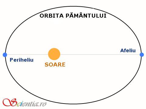 Periheliul şi afeliul