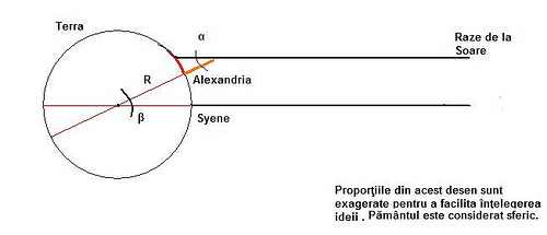 Circumferinta Terra schema