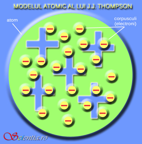Model atomic J.J.Thompson Model atomic J.J.Thompson