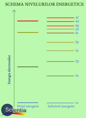 Schema nivelurilor energetice Schema nivelurilor energetice