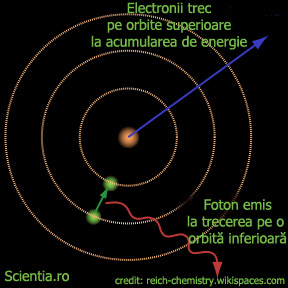 Atomul lui Bohr Atomul lui Bohr