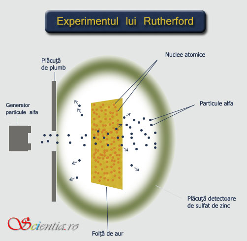Experimentul Rutherford