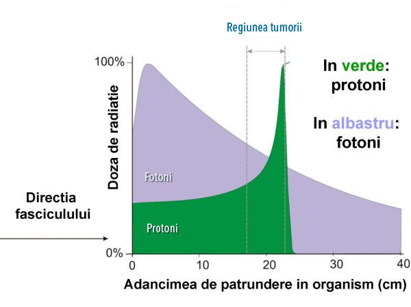 Grafic protonoterapie