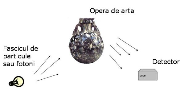 Verificare unei opere de artă cu ajutorul particulelor Verificare unei opere de artă cu ajutorul particulelor