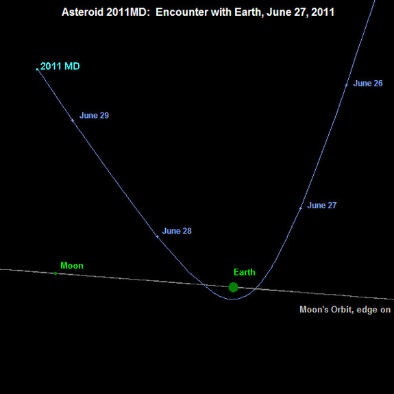 Orbita asteroid MD 2011 Orbita asteroid MD 2011