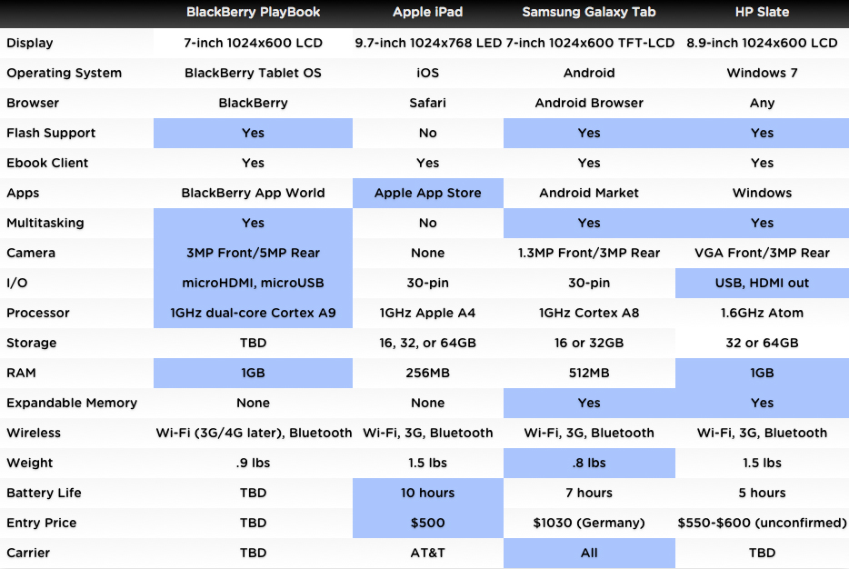 Date gadgeturi iPad, HP Slate, Samsung Galaxy Tab şi BlackBerry PlayBook Date gadgeturi iPad, HP Slate, Samsung Galaxy Tab şi BlackBerry PlayBook