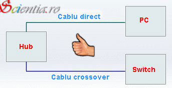 Conexiuni hub corecte