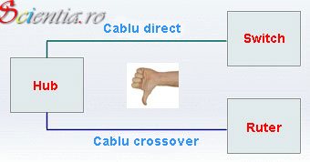 Conexiuni hub incorecte