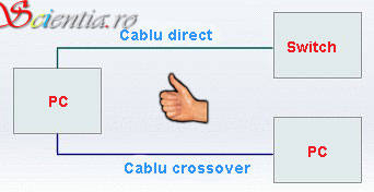 conexiuni PC corecte