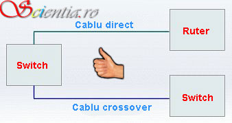 Conexiuni switch corecte
