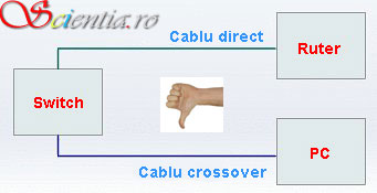 Conexiuni switch incorecte