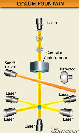 Cesium fountain