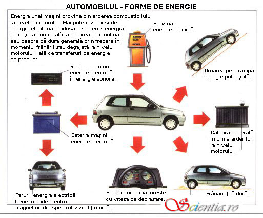 Conservarea energiei