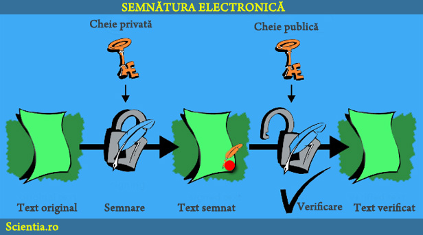 semnătura electronică