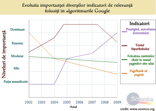 Evoluţia importanţei PageRankului