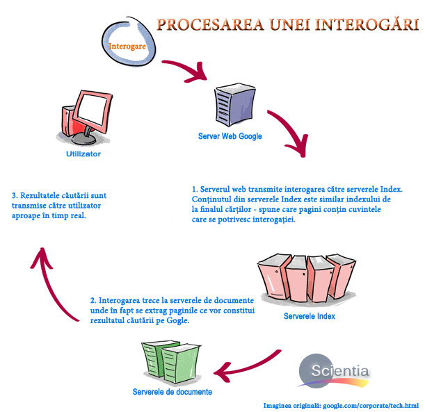 Procesarea unei interogări pe Google Procesarea unei interogări pe Google