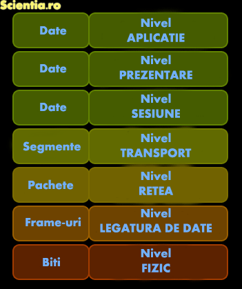 Modelul OSI Modelul OSI