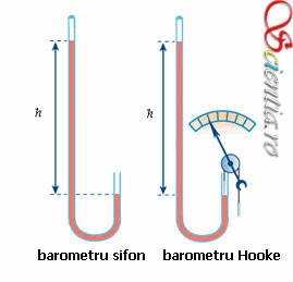 barometre sifon si Hooke