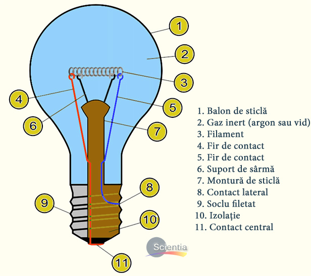 Alcătuire bec incandescent Alcătuire bec incandescent