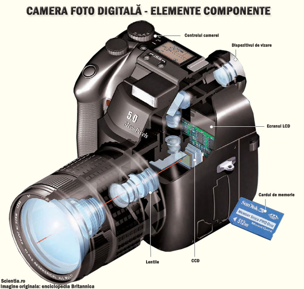 Camera foto digitala - parti componente Camera foto digitala - parti componente